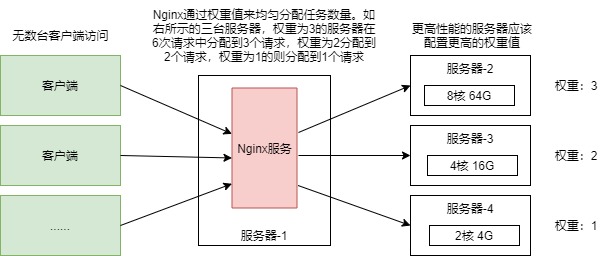 如何实现负载均衡轮询源IP？