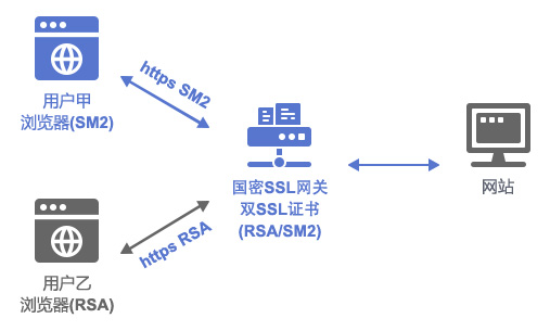 如何在负载均衡中配置多个SSL证书？