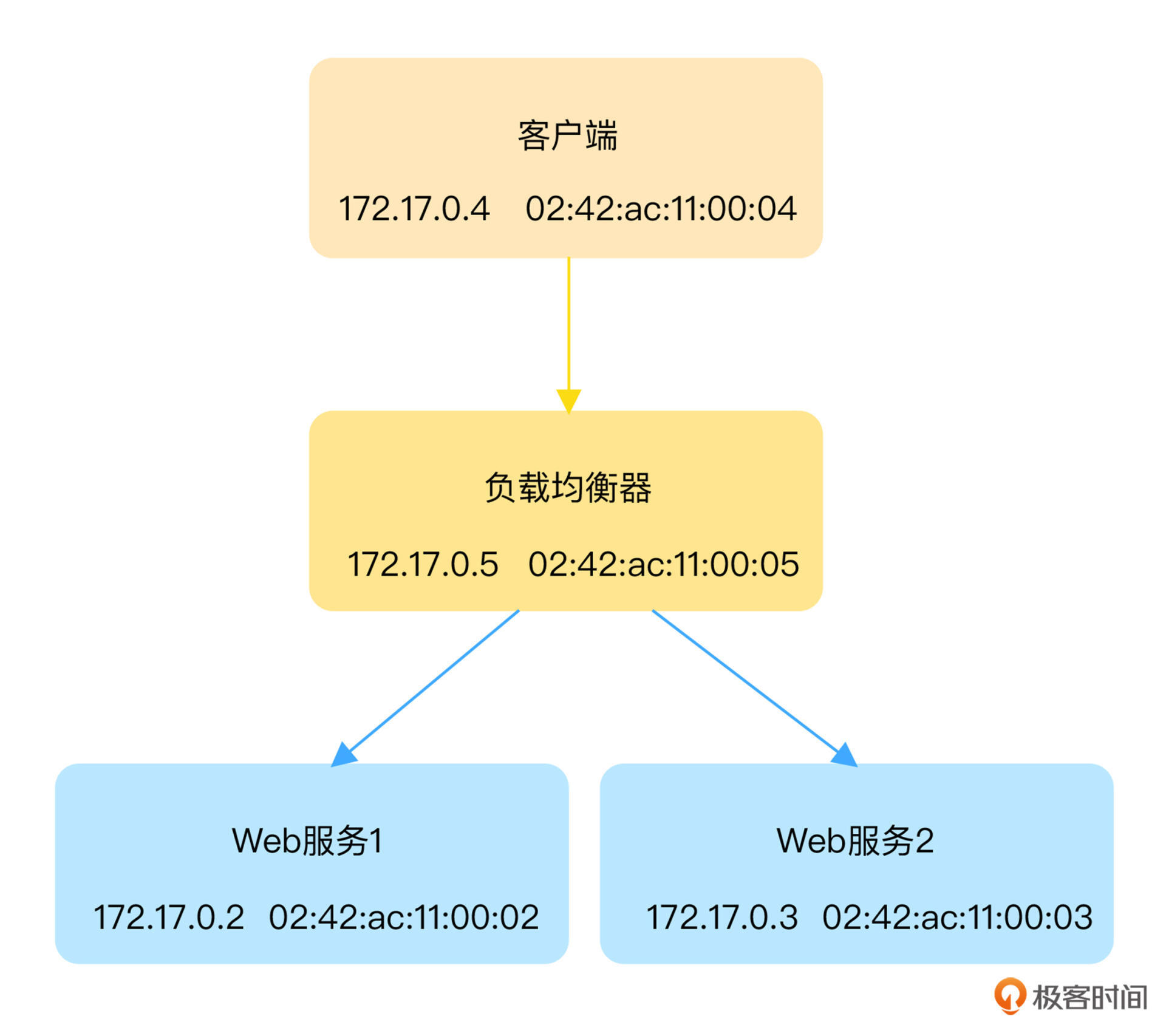 如何正确配置负载均衡以支持HTTPS协议？