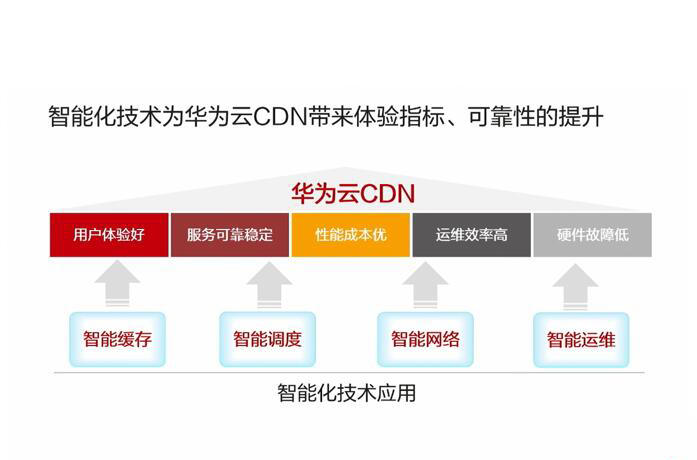 华为云CDN能否为内网提供加速服务？