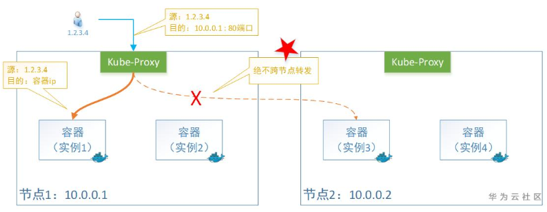 如何通过负载均衡配置实例实现高效的流量分发？