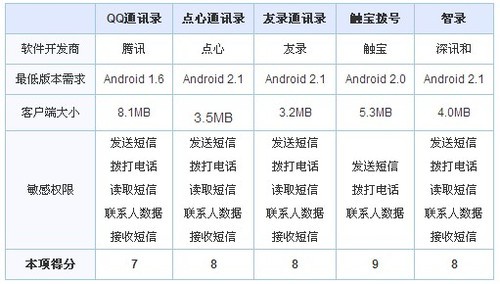 如何在Android上实现一个功能齐全的通讯录应用？