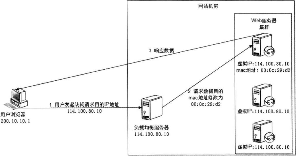 负载均衡配置实验中，哪种算法在处理大量短连接时可能导致频繁的服务器切换？