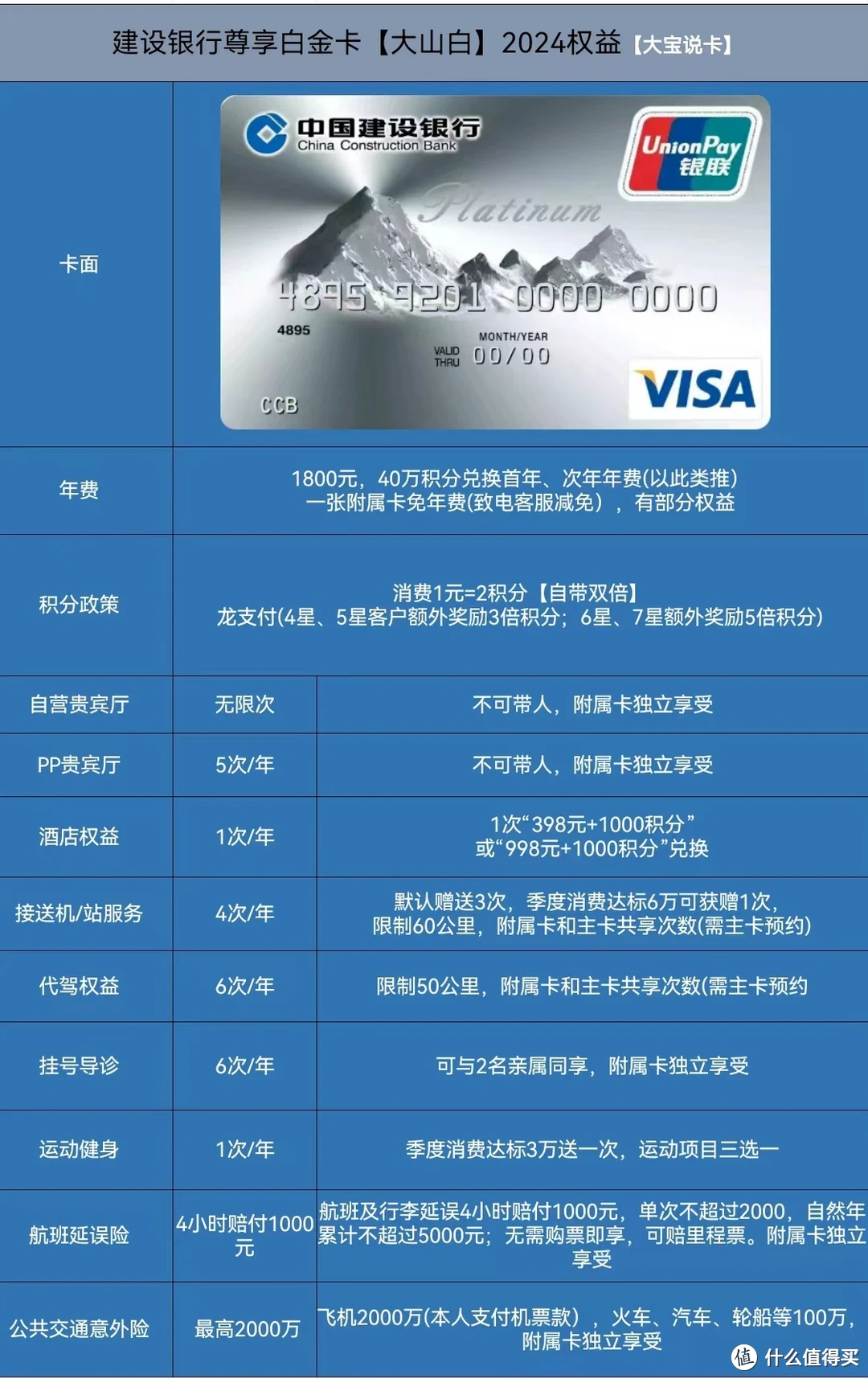 建行理财白金卡年费究竟是多少？