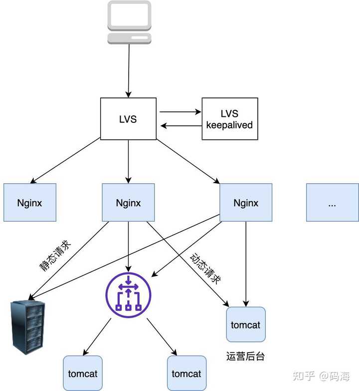 如何理解负载均衡计算法的工作原理？