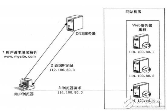 负载均衡设备技术要求有哪些？
