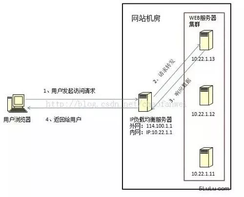 如何进行负载均衡设备的抓包操作？