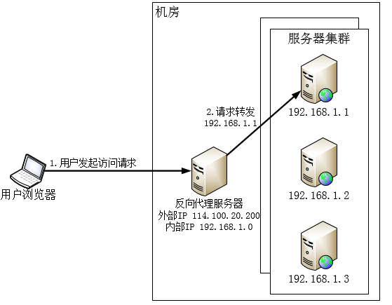 如何实现负载均衡以选择空闲的服务器？  第1张