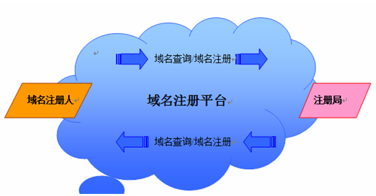 为何域名注册单位不统一时，办理变更手续流程复杂？