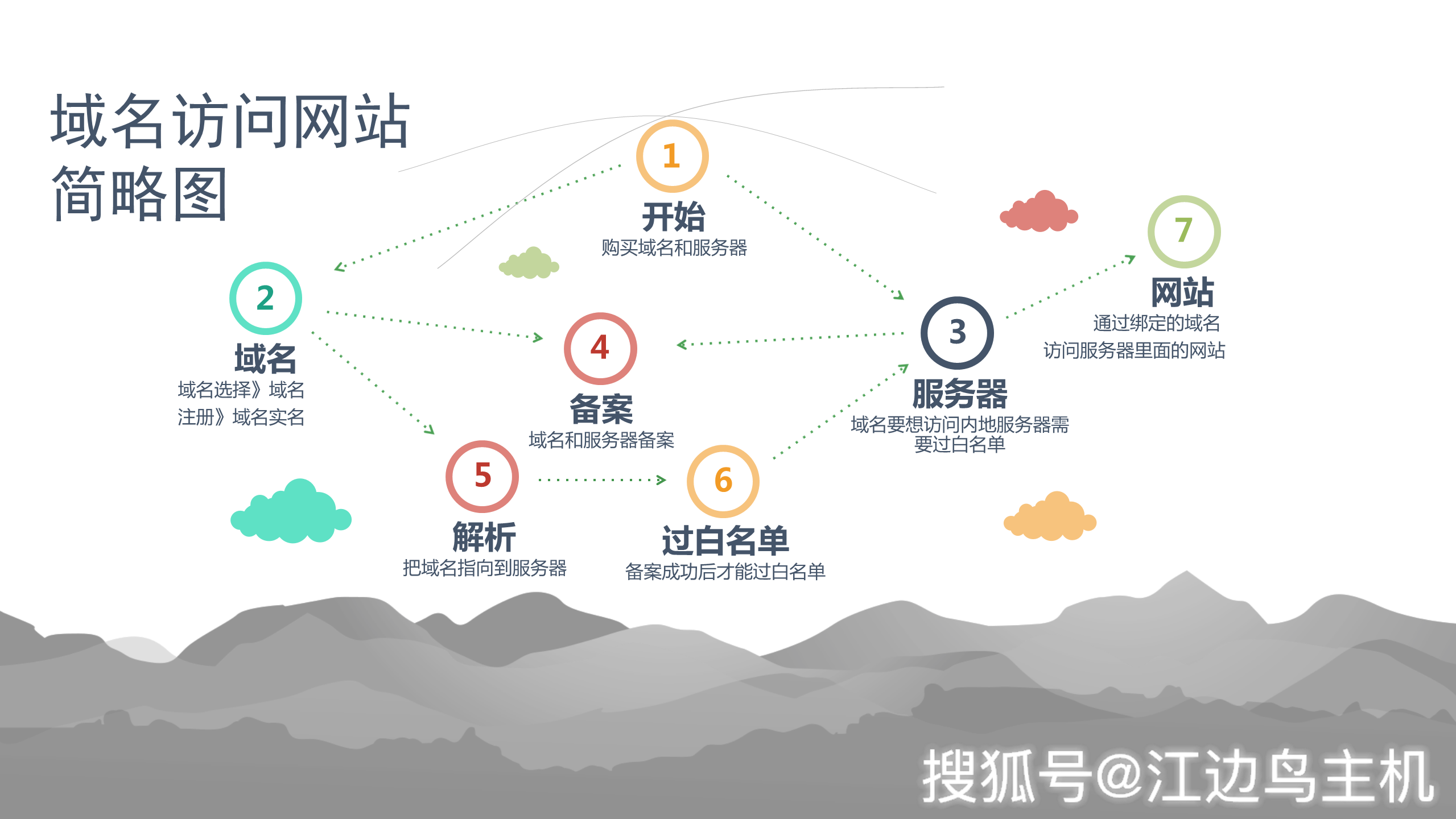 如何轻松完成域名注册与网站搭建的步骤？