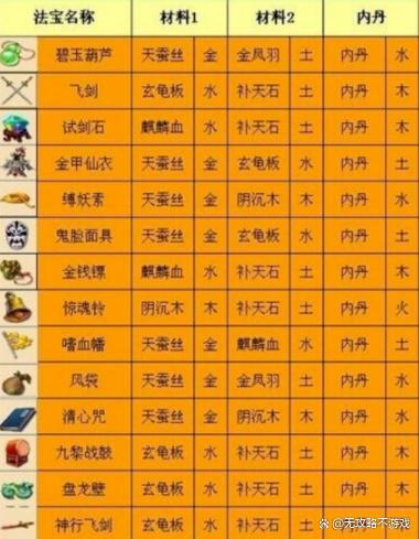 梦幻西游中法宝合成的正确摆放位置是什么？