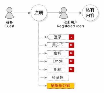 为什么在域名注册过程中个人用户被限定为唯一可选的身份类型？