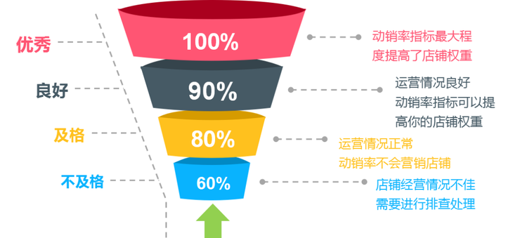 动销率究竟指的是什么？  第1张