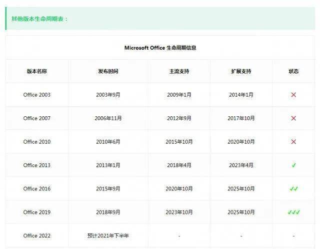 微软即将发布新版Office，会是Office 2022版吗？