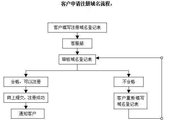 如何轻松完成网站域名的注册申请过程？