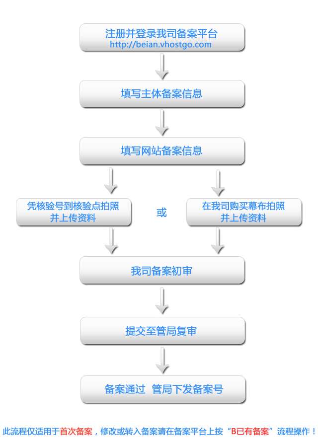 如何完成域名注册后的公安信息安全备案流程？