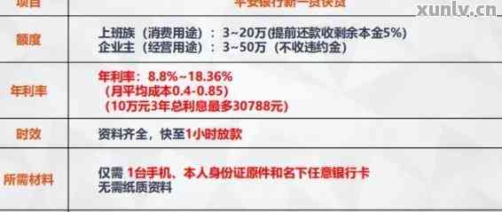 平安惠普的贷款利率究竟如何？