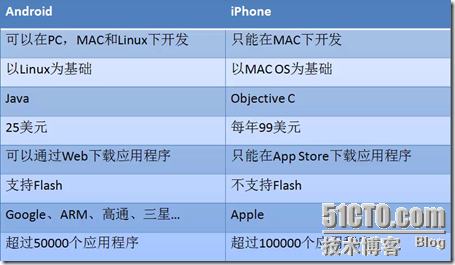 Android开发项目通常需要多少钱？