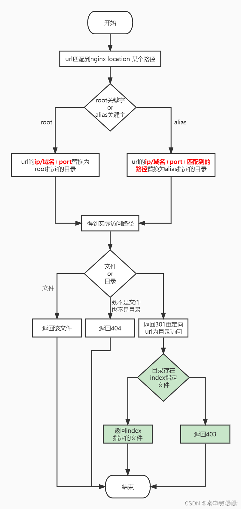 如何高效使用Nginx location语法进行请求路由管理？