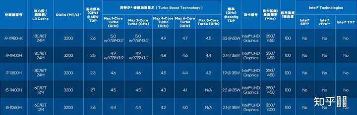 2021年5月英特尔处理器性能排名如何？
