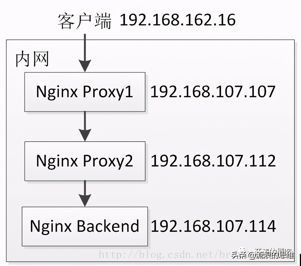 如何在Nginx中配置以在作为反向代理时传递客户端IP？