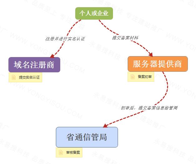 完成域名注册后，接下来该如何顺利地进行备案流程？