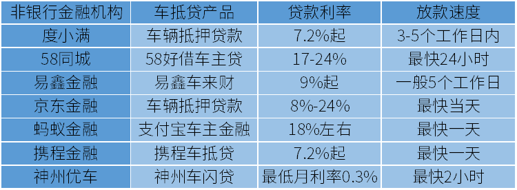 易鑫金融车贷的利率究竟是多少呢？
