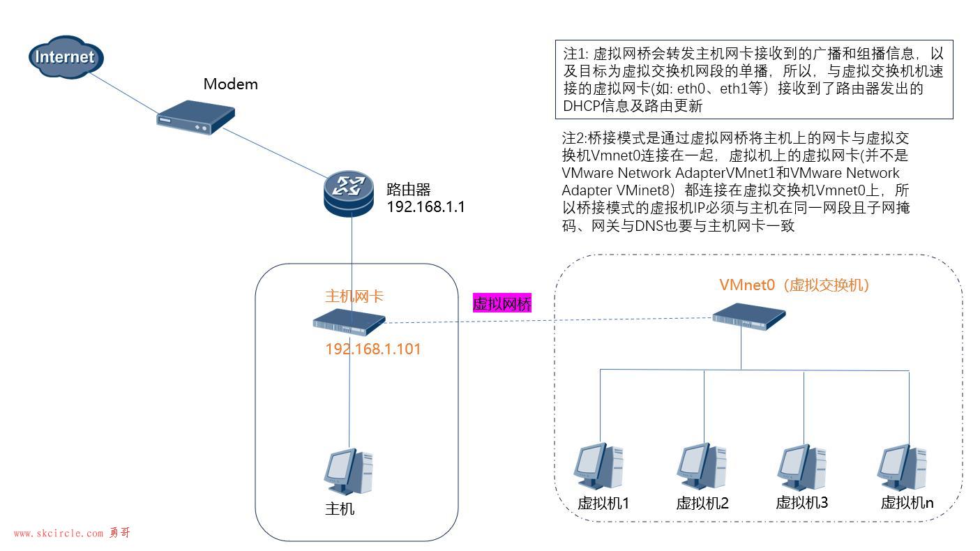 VMware三种网络模式（Bridged, NAT, Host-Only）有何区别及如何正确设置？  第1张