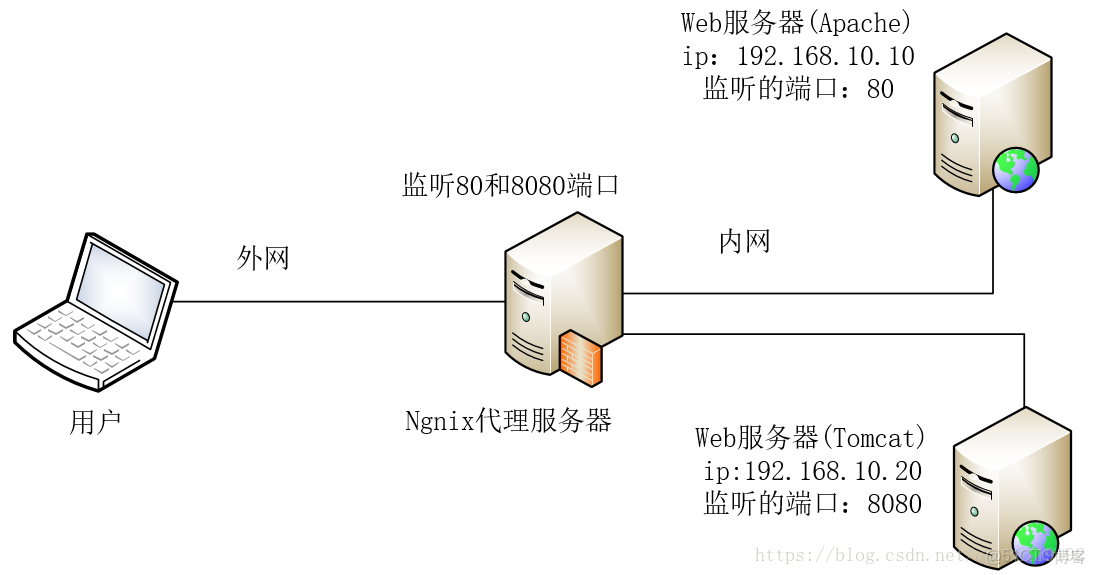 如何在Nginx服务器上配置Laravel PHP框架？