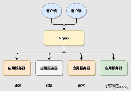 如何根据不同需求配置Nginx的四种负载均衡方案？