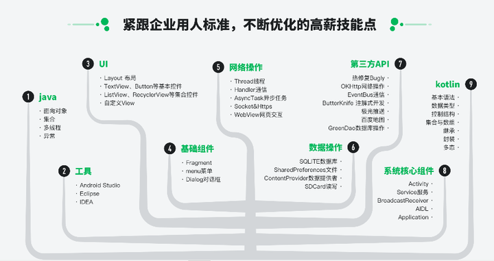 Android开发究竟涉及哪些内容与技术？