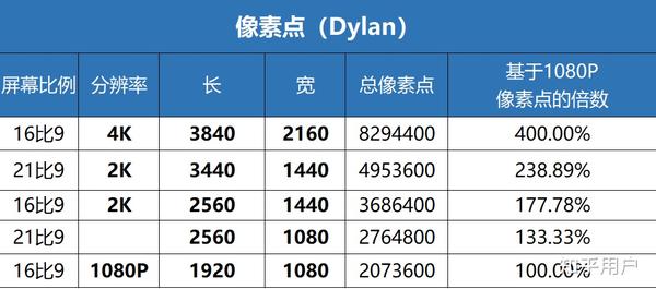 4K分辨率究竟是什么？多少才算是真正的4K？  第1张
