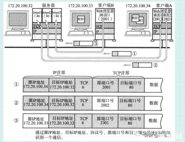 443端口与80端口，它们之间有何区别？  第1张