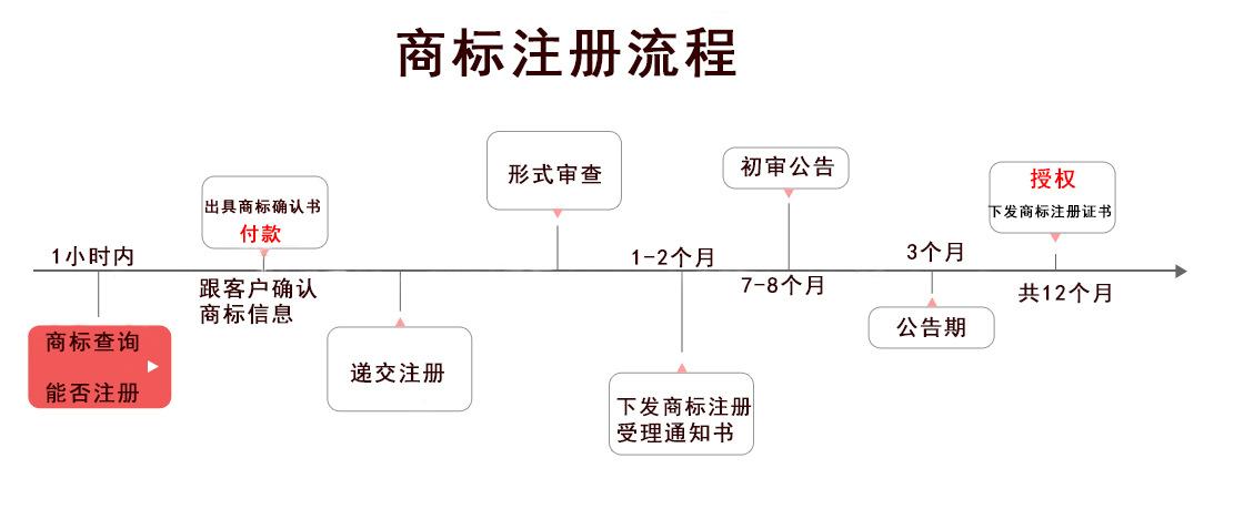 如何顺利完成域名注册后的商标备案流程？