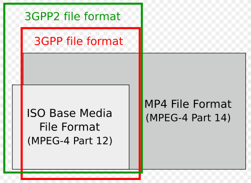 3GP是什么格式的文件？