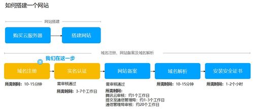 注册域名后不进行备案，这样做是否合法且安全可用？
