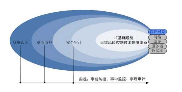 如何确保安全运维审计的有效性和全面性？
