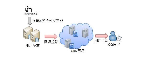 触发器CDN端如何实现高效内容分发？