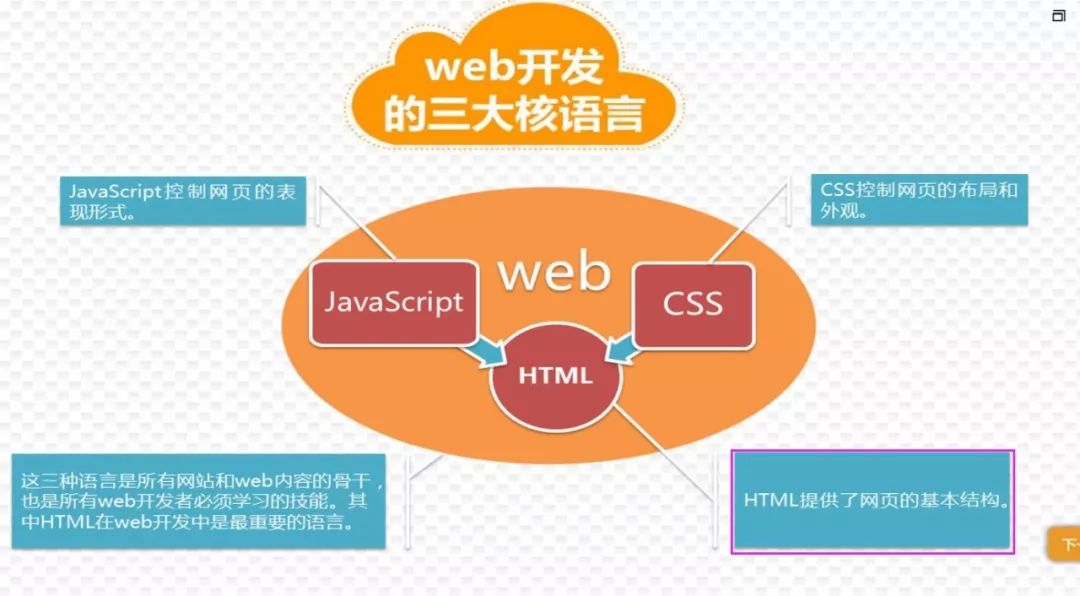 普通网站的建设与维护费用是多少？通常使用哪些编程语言？