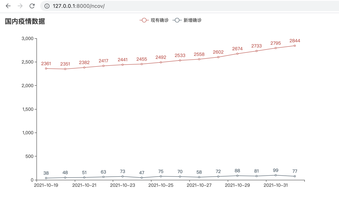 Django与D3.js结合，如何实现数据可视化与动态交互？