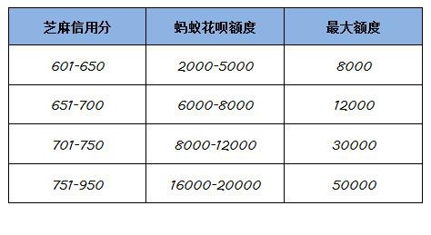 蚂蚁花呗的信用额度上限是多少？