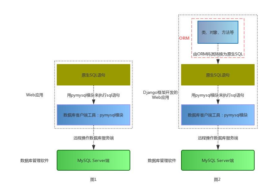 Django自带的数据库功能是否足以满足所有开发需求？