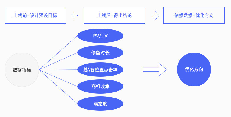 产品模型在产品开发中扮演着怎样的角色？