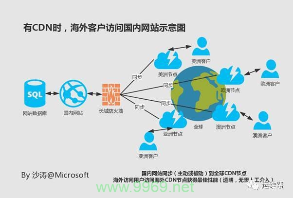 直接使用CDN域名访问，如何优化网站性能与安全性？  第1张