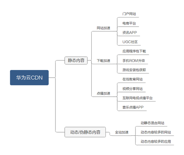 CDN技术是否已成为大学教育的必修课程？