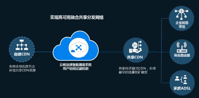 如何为个人私有云开通CDN加速服务？  第1张