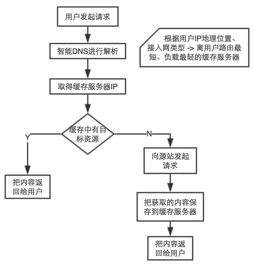 如何快速清除QQ的CDN缓存？