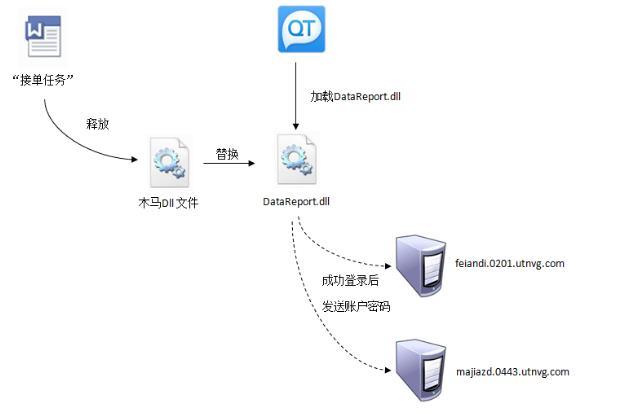 DLL段如何存储和传递关键信息？  第1张