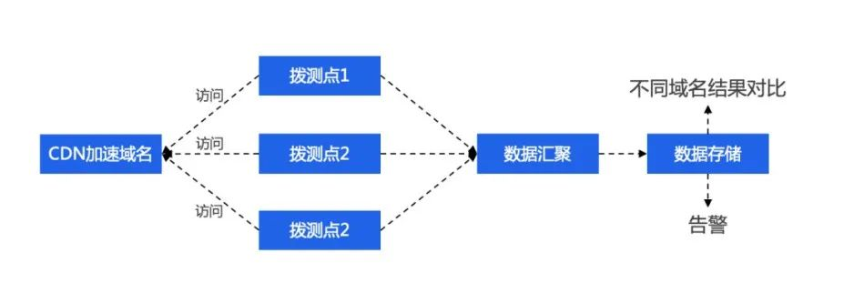 CDN性能评估，为何峰值流量成为关键指标？