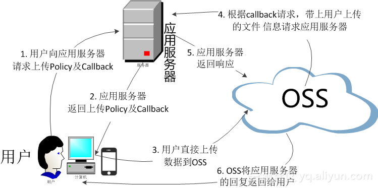 如何通过阿里云OSS开启CDN加速服务？
